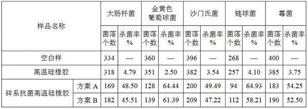 Preparation method of antibiosis high temperature silicone rubber