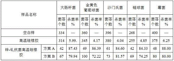 Preparation method of antibiosis high temperature silicone rubber