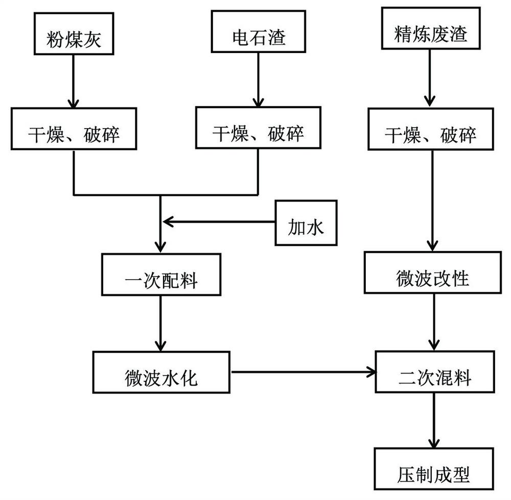 A microwave co-processing waste residue to prepare high-efficiency sintering flue gas adsorbent and method