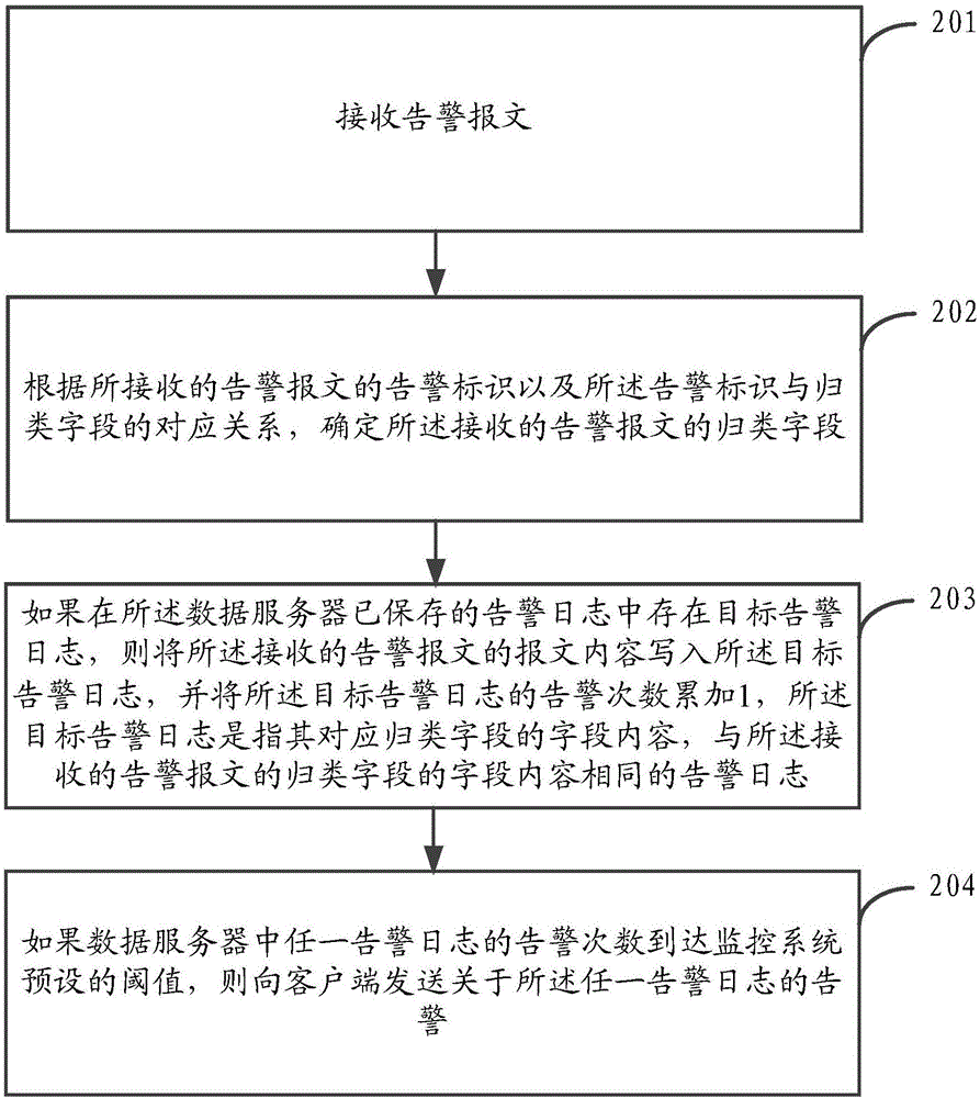 Alarm method and device of monitor