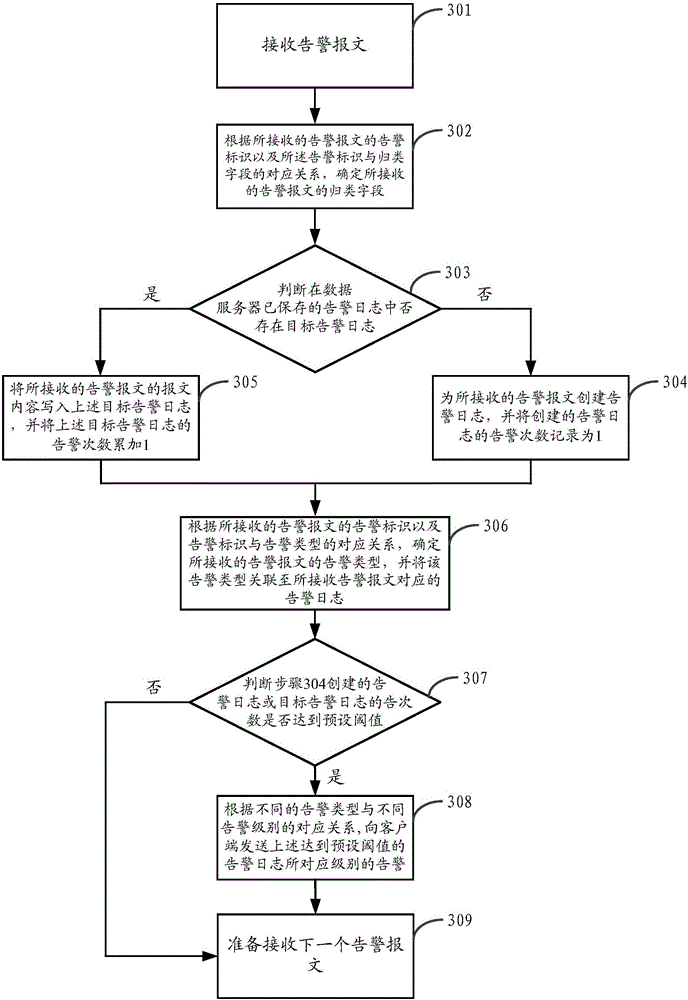 Alarm method and device of monitor