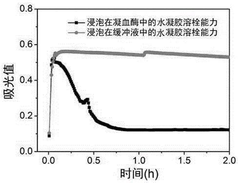 Water gel material with thrombin responsive thrombolysis capability and preparation method thereof