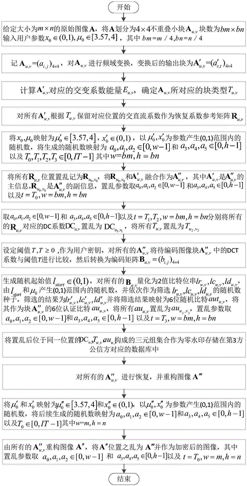 Self-recovery image encryption and decryption method combining zero watermarks and block classification fusion