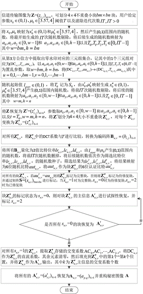 Self-recovery image encryption and decryption method combining zero watermarks and block classification fusion