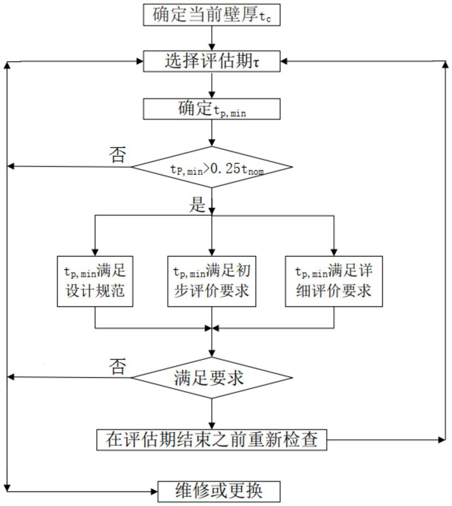 Evaluation method and evaluation device for wall thickness of nuclear-grade pipeline of in-service nuclear power station