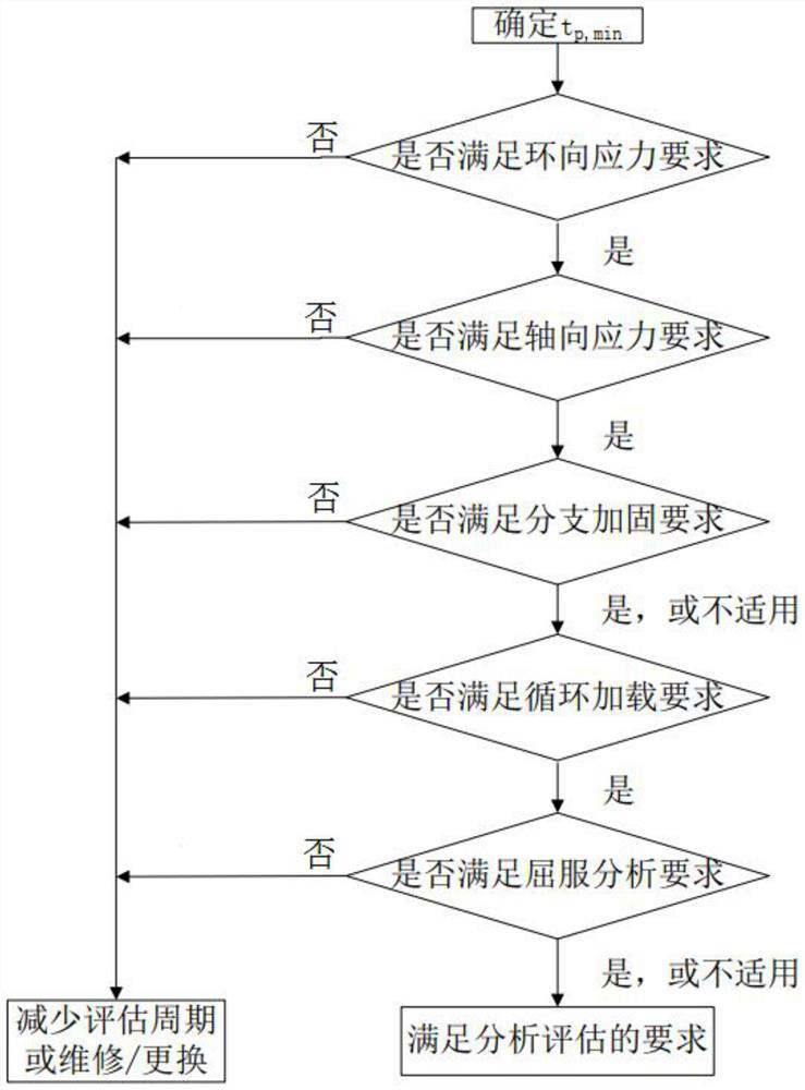 Evaluation method and evaluation device for wall thickness of nuclear-grade pipeline of in-service nuclear power station