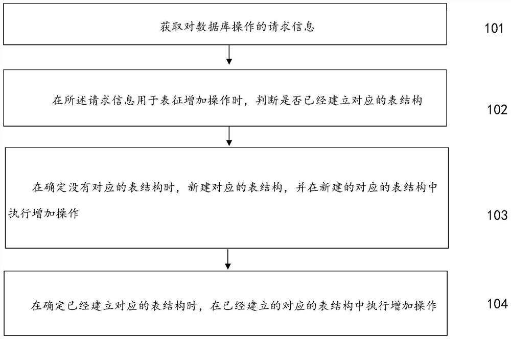 Method and device for dividing databases and tables according to time