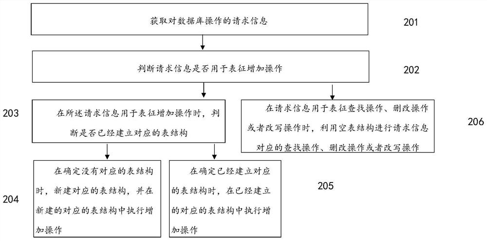 Method and device for dividing databases and tables according to time