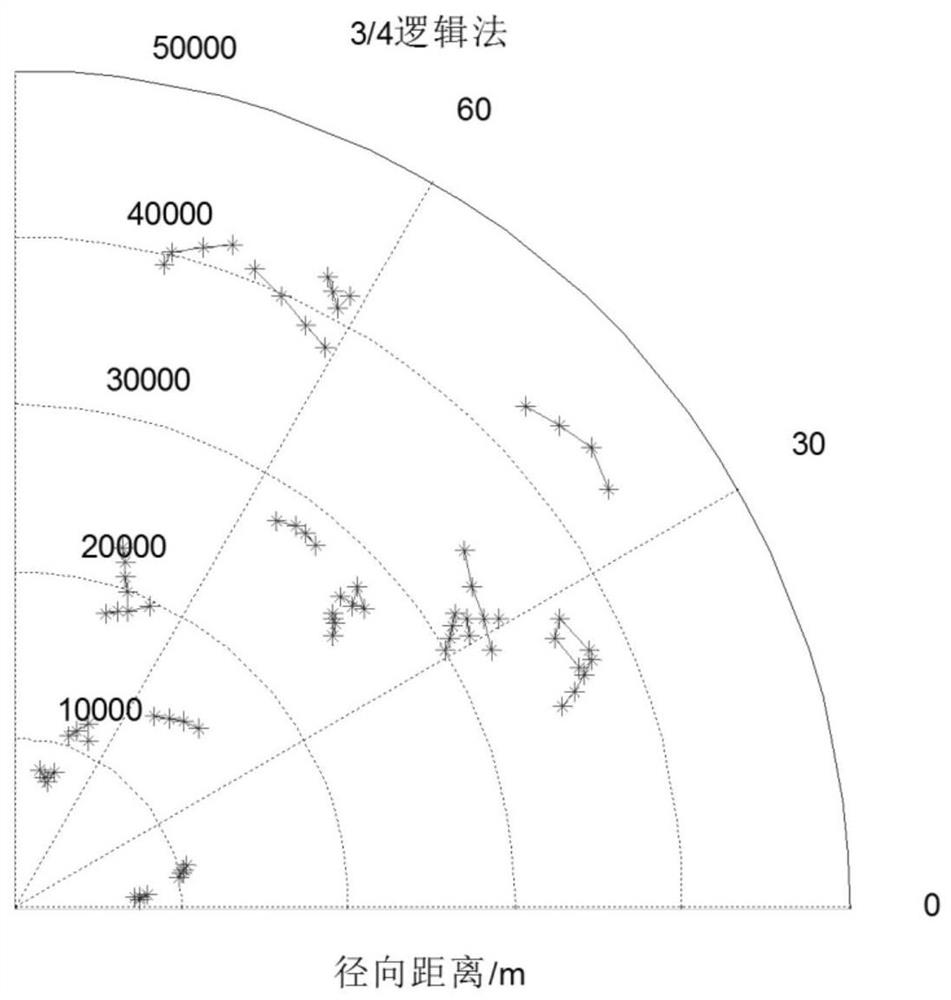 A Track Initiation Method Based on Multi-dimensional Measurement Information