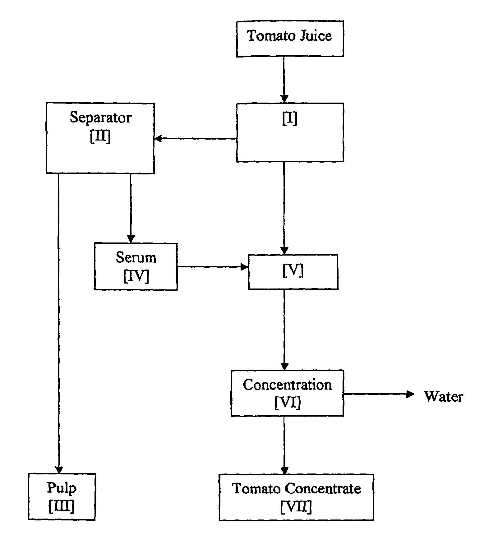 Industrial tomato process and product obtained thereof