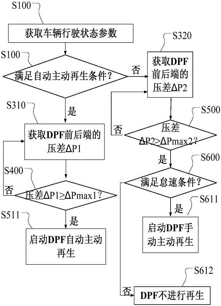 DPF active regeneration method and DPF active regeneration control system