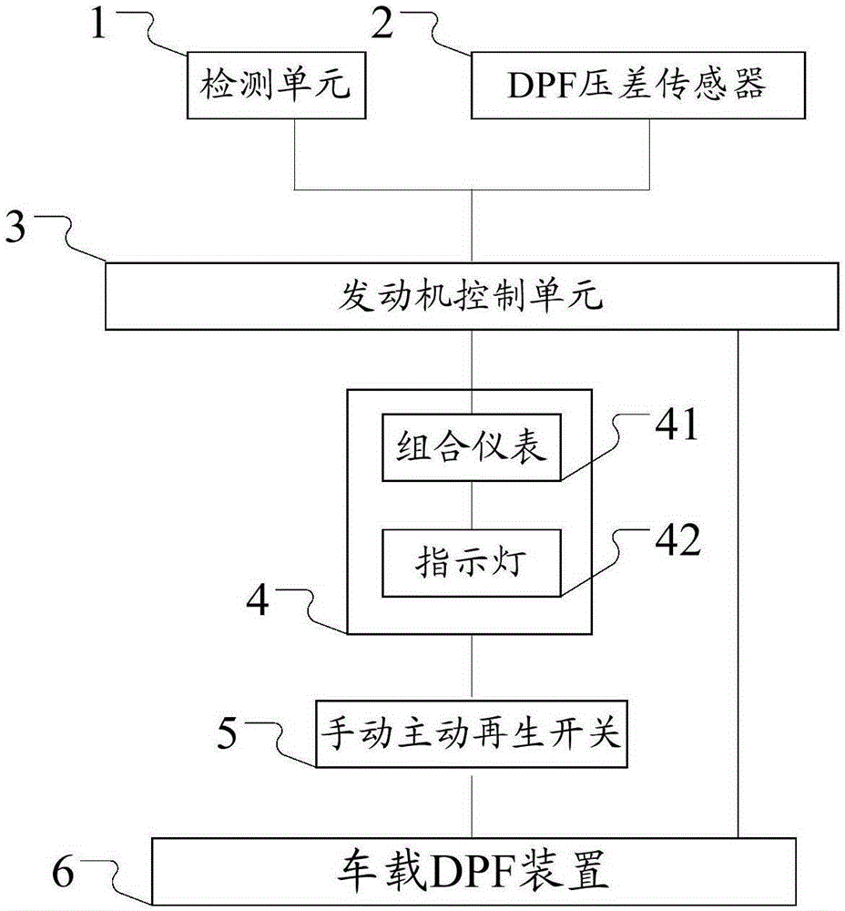 DPF active regeneration method and DPF active regeneration control system