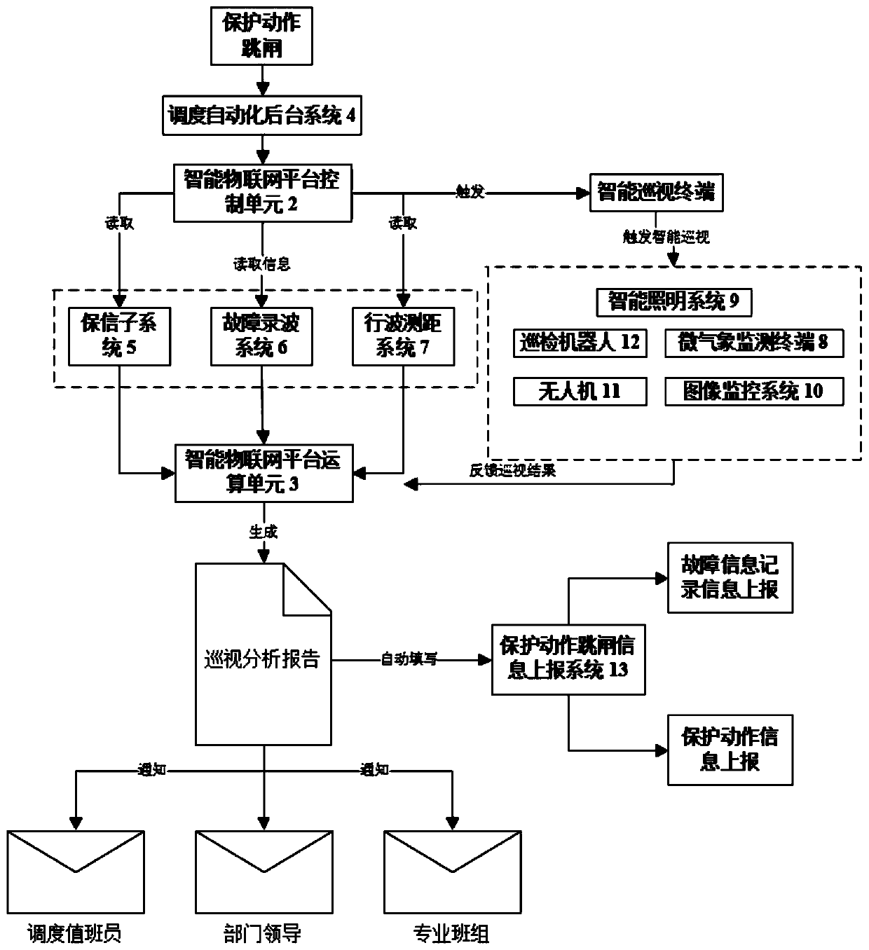 Intelligent substation protection action tripping inspection method and system