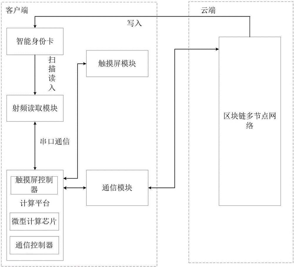 Block chain identity system