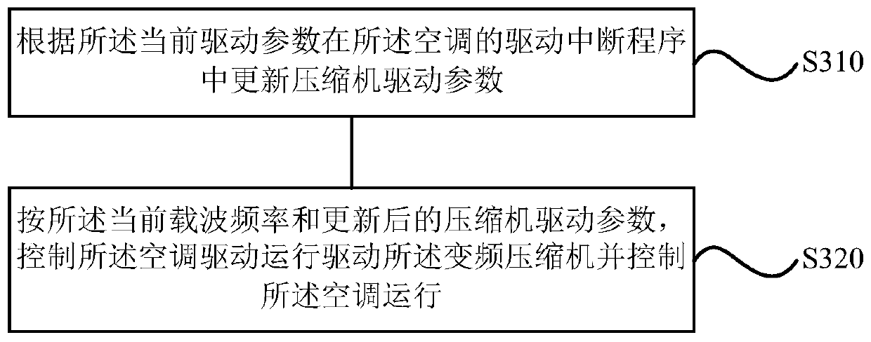 Control method and device for air conditioner, storage medium and air conditioner