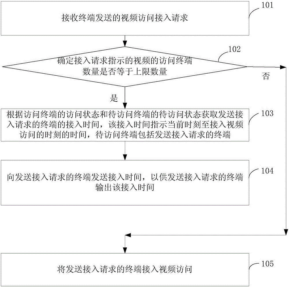 Video access control method, video access control device and cloud server