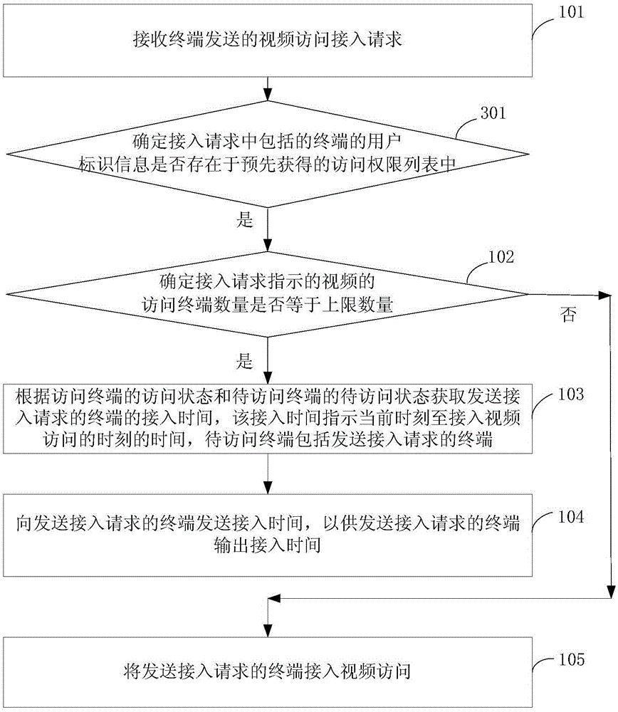 Video access control method, video access control device and cloud server