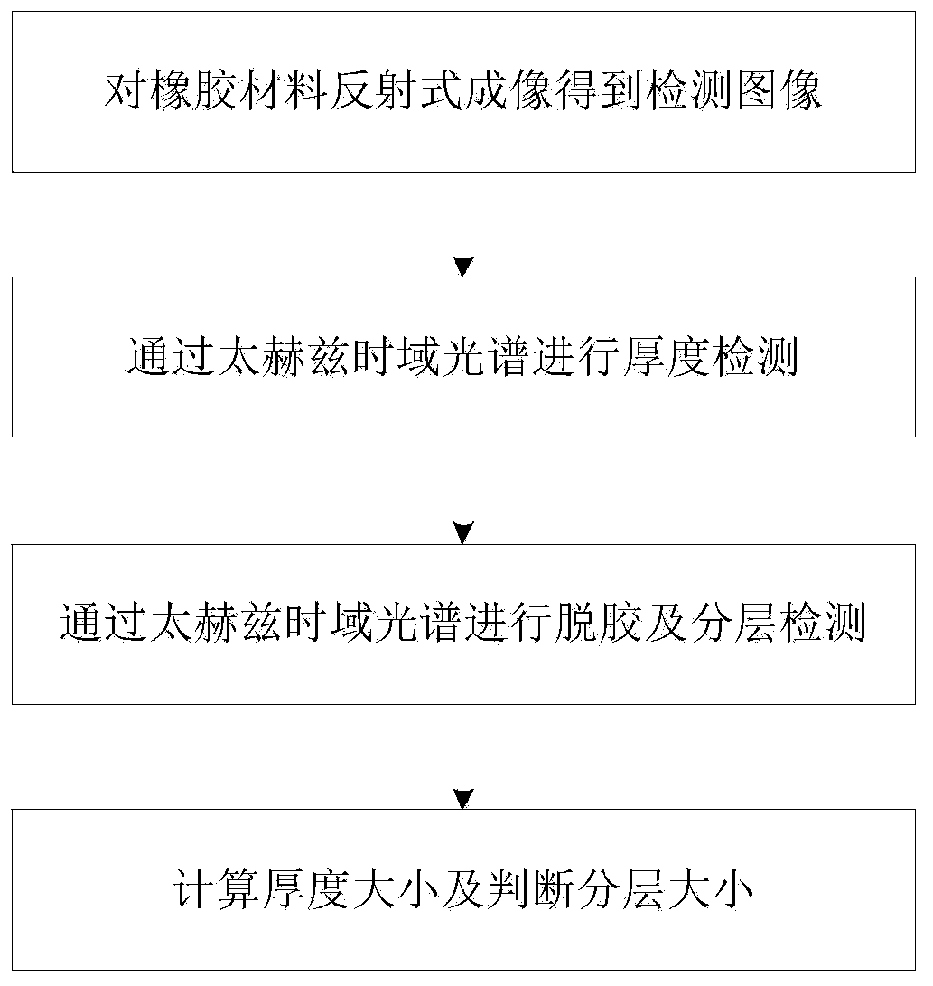 Nondestructive detection method for rubber composite material based on terahertz time-domain spectral imaging