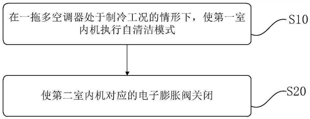 One drag multiple air conditioner and its self-cleaning control method