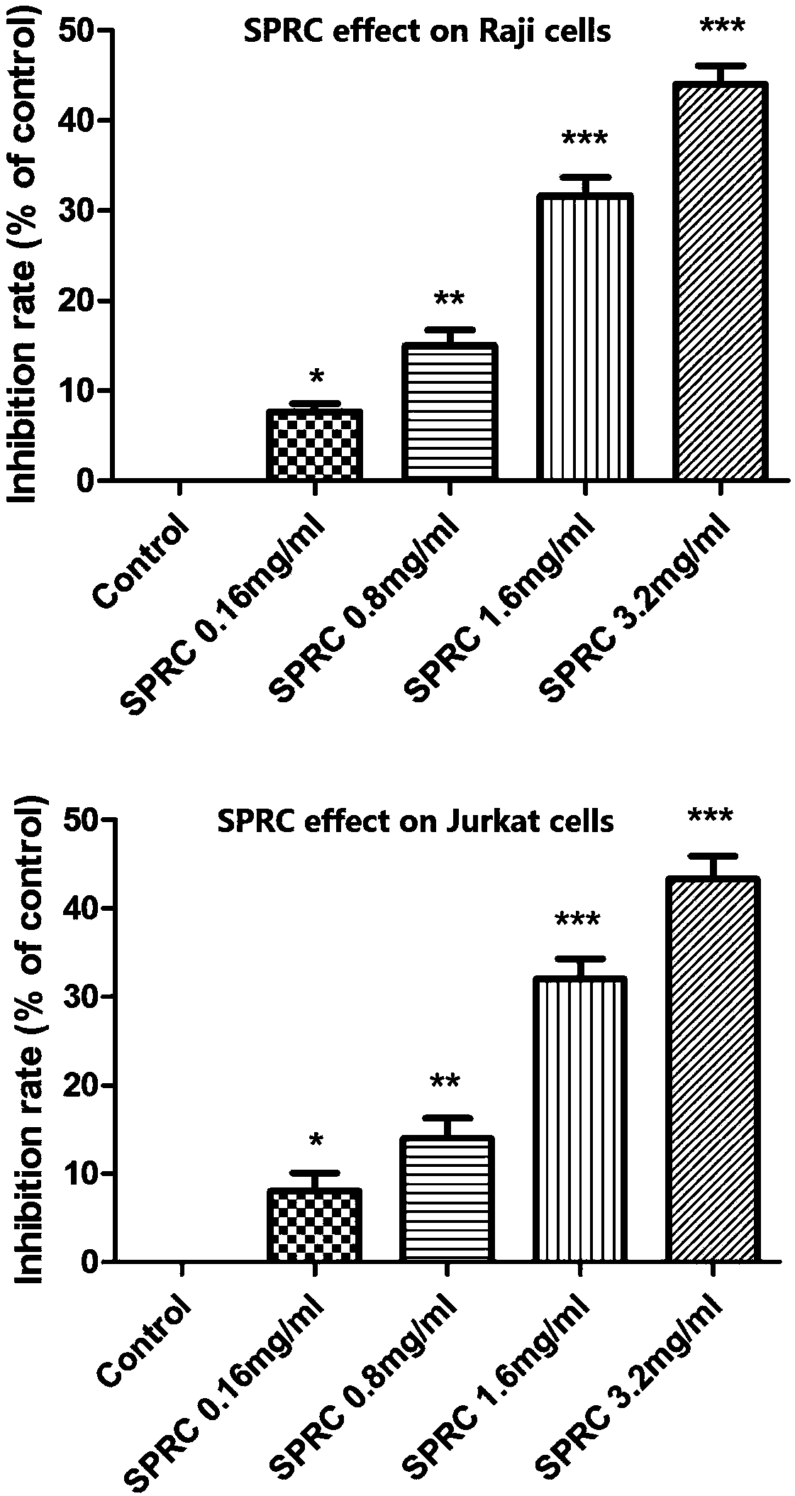 Application of S-propargyl-cysteine to preparation of medicines for treating blood disease system tumors