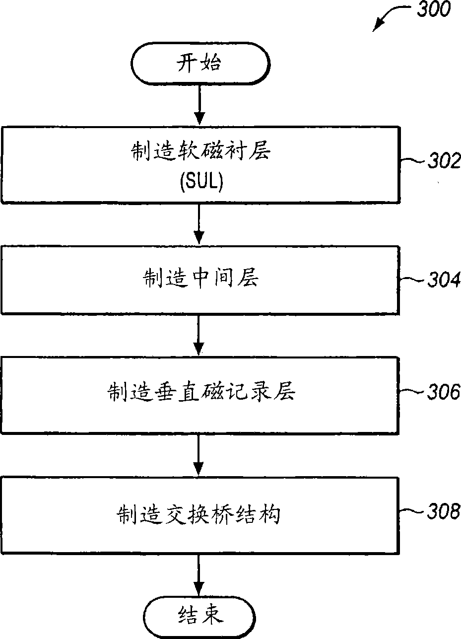 Patterned magnetic media having an exchange bridge structure connecting islands