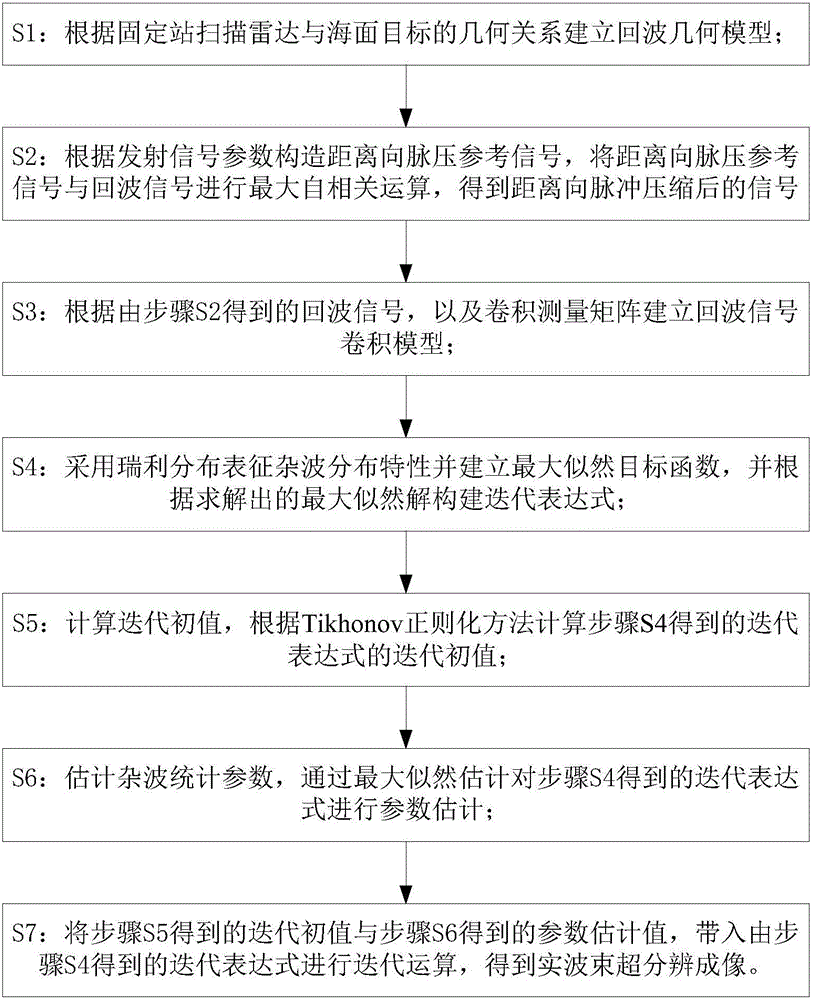 Real-beam scanning radar angular super-resolution method under clutter background