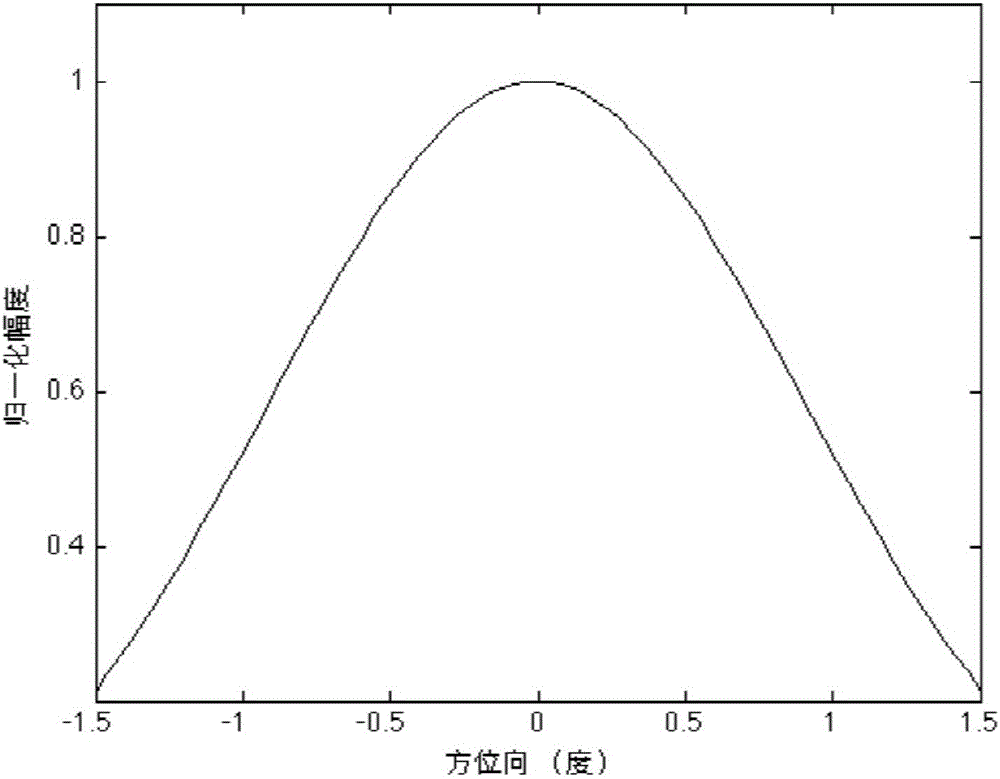 Real-beam scanning radar angular super-resolution method under clutter background