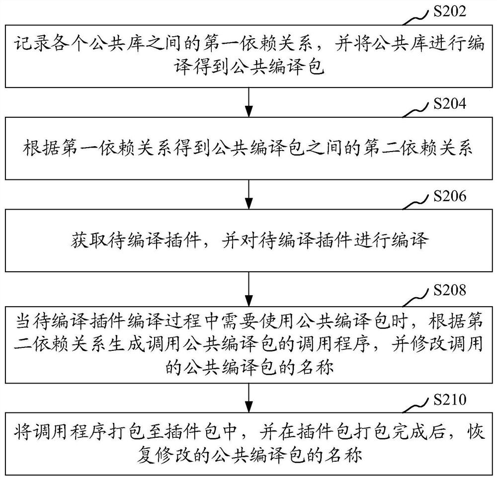 Plug-in compiling method, device, computer equipment and storage medium