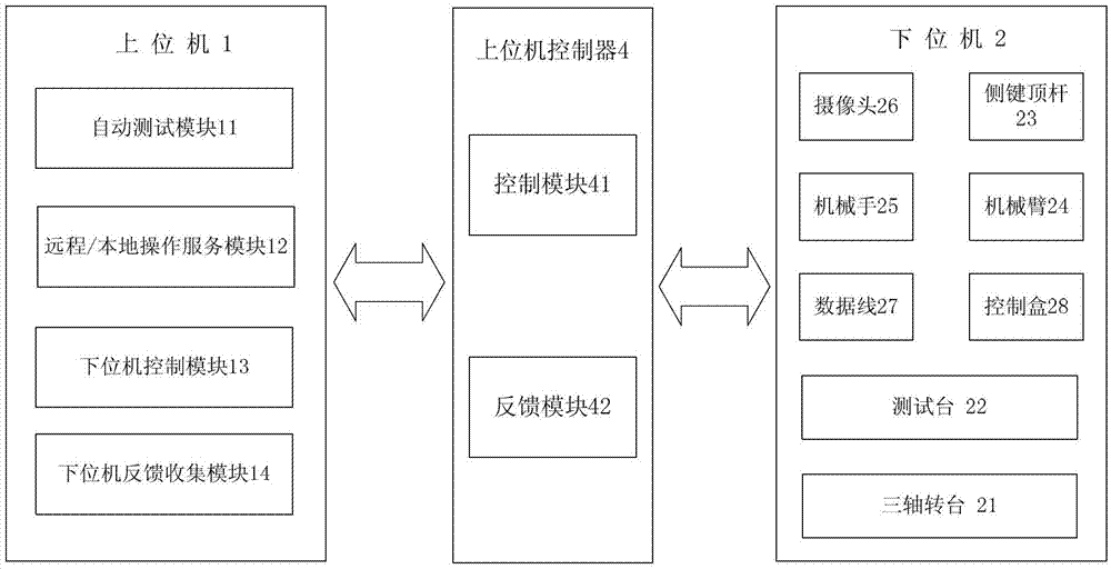 Remote test system for mobile equipment based on manipulator