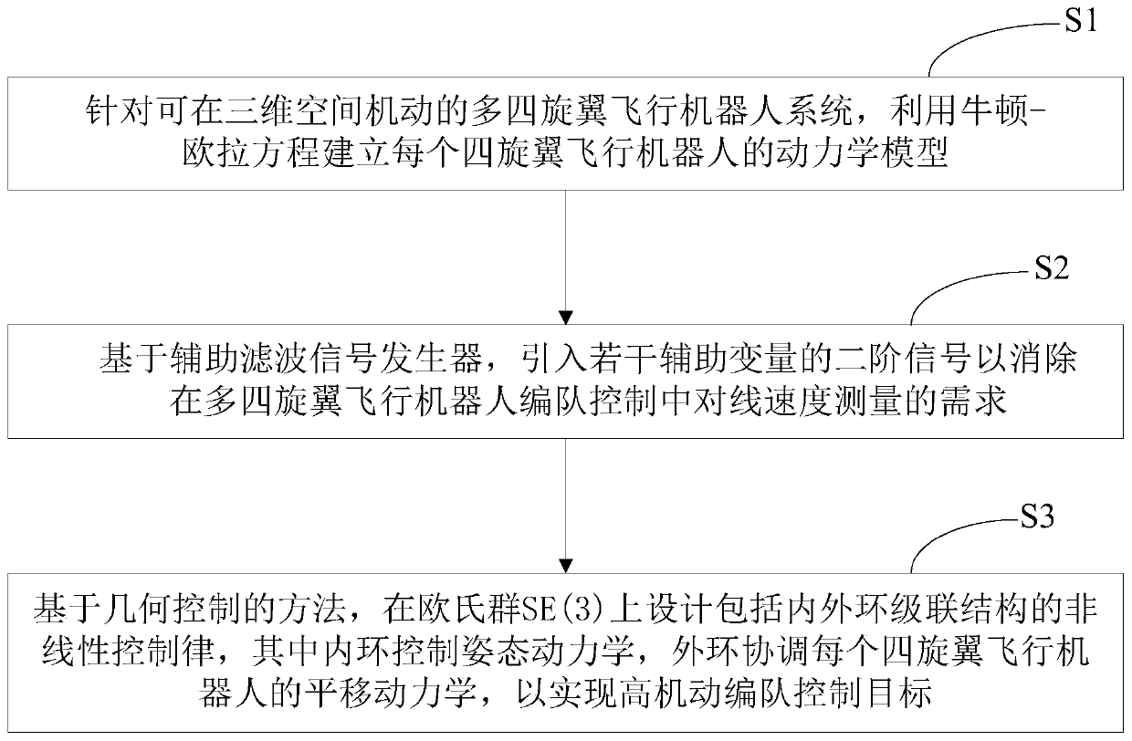 Four-rotor flying robot maneuvering formation control method for wireless speed measurement