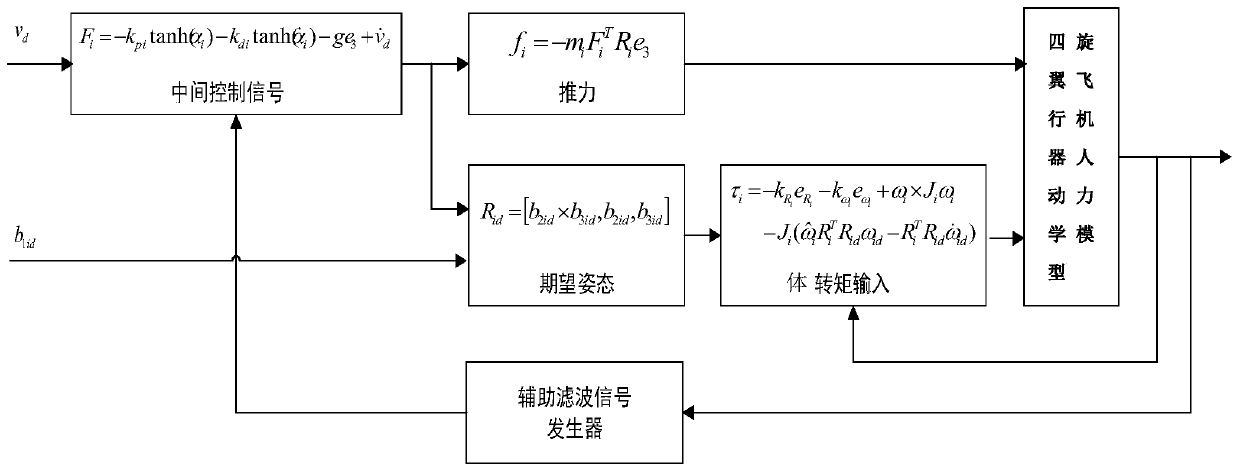 Four-rotor flying robot maneuvering formation control method for wireless speed measurement