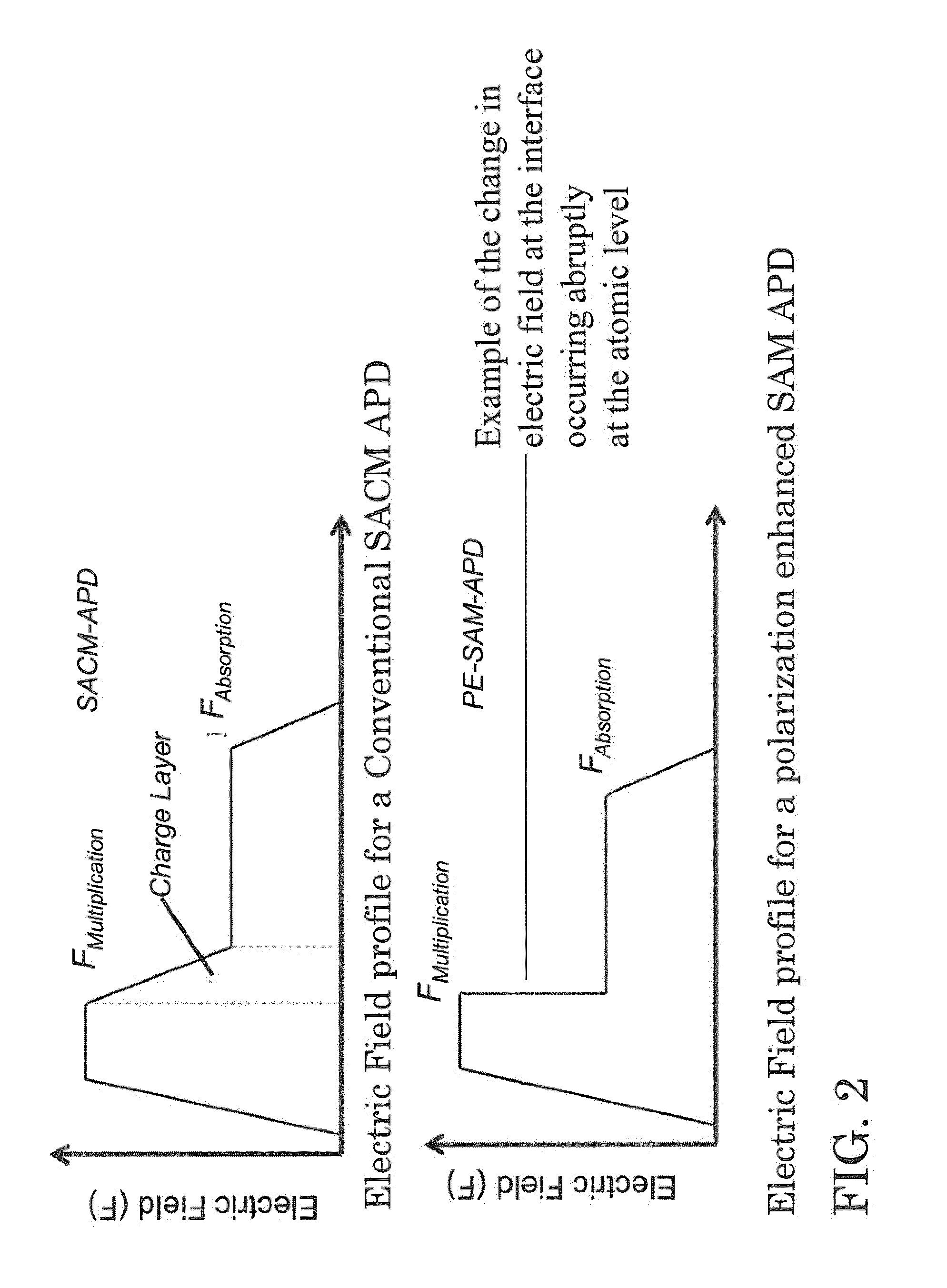 Polarization enhanced avalanche  photodetector and method thereof