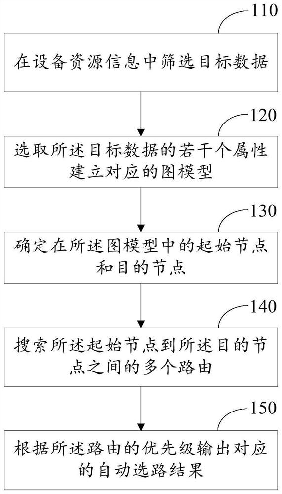 Automatic routing method and device for optical cable routing and electronic equipment