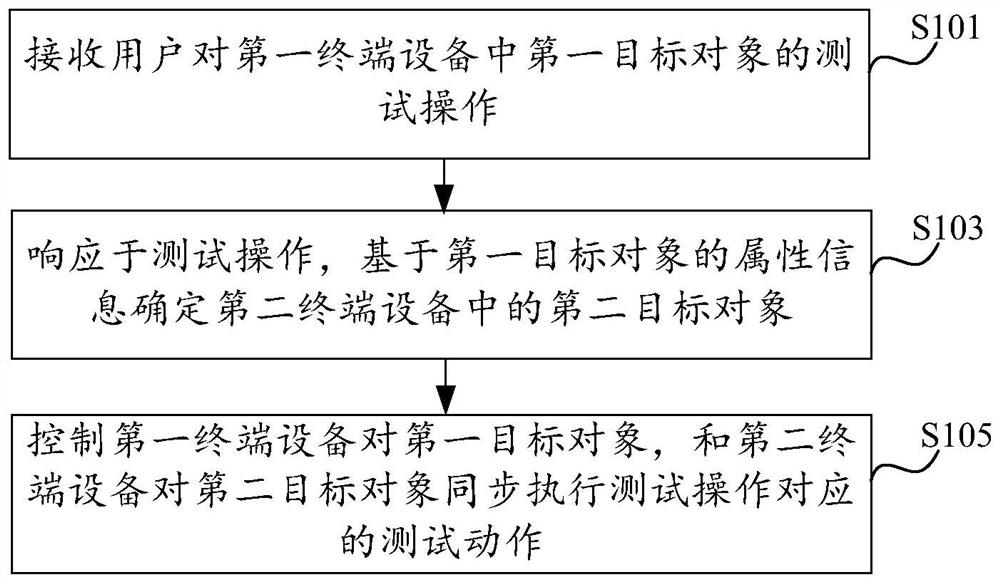 Terminal equipment testing method and device and electronic equipment