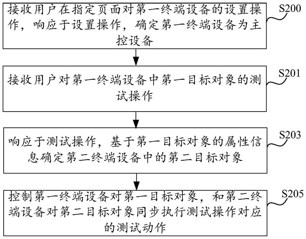 Terminal equipment testing method and device and electronic equipment