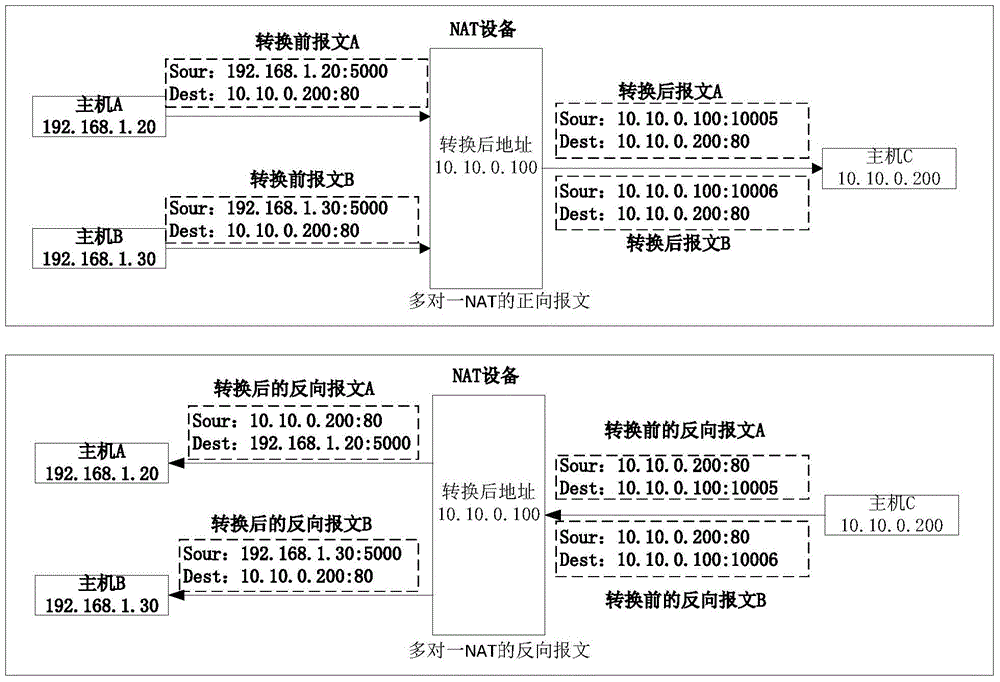 Method and equipment for NAT (network address translation) processing during distribution of multiple service boards in distributed system