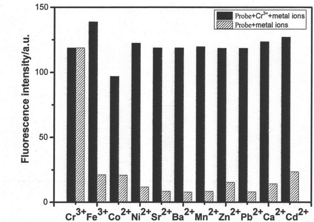 Method for detecting trivalent chromic ions by using rhodamine fluorescent probe