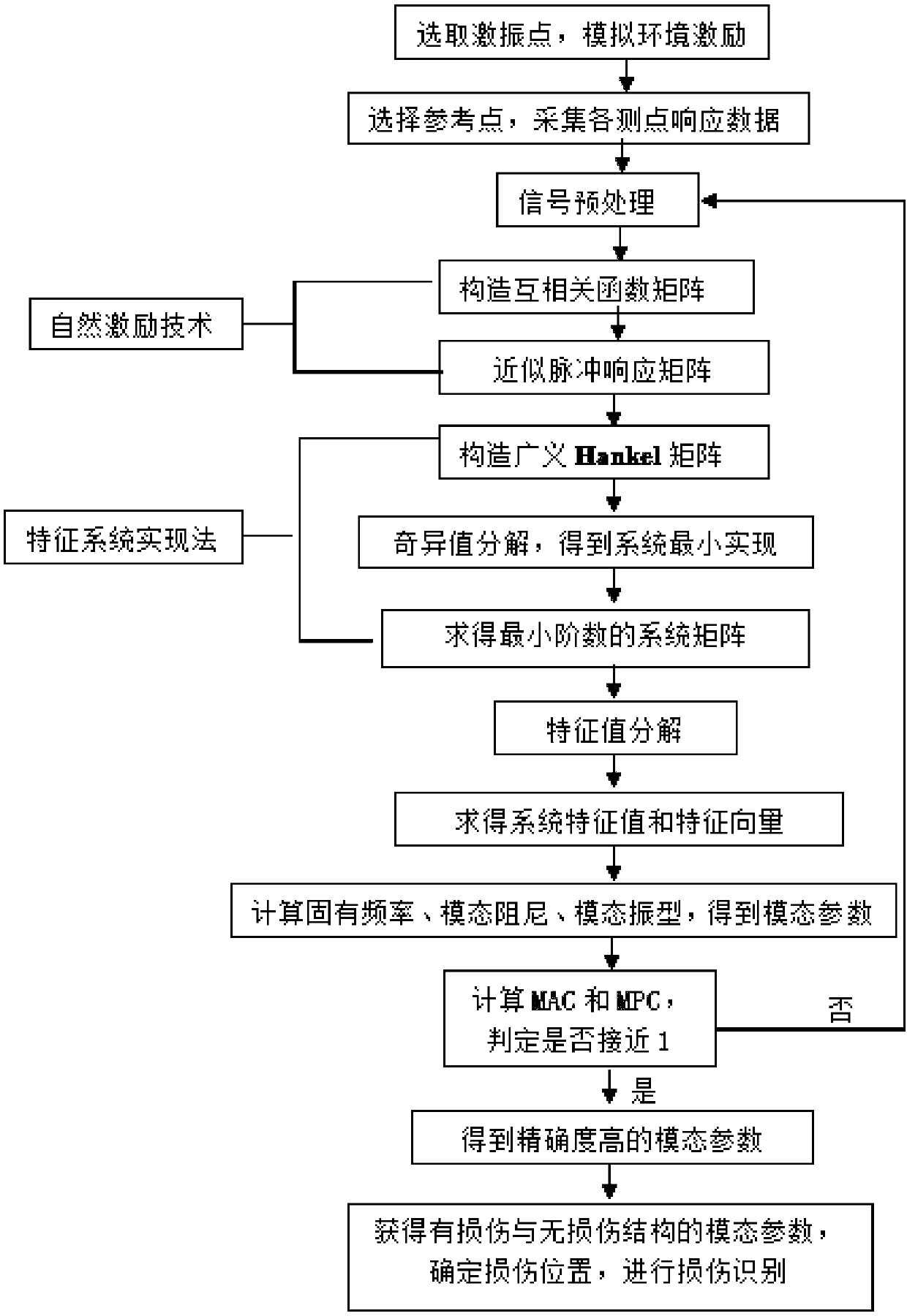 Structure damage identification experimental method based on PVDF (polyvinylidene fluoride) piezoelectric-film sensors and strain modes