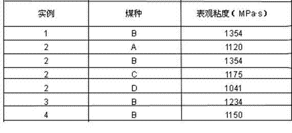 Coal water slurry additive