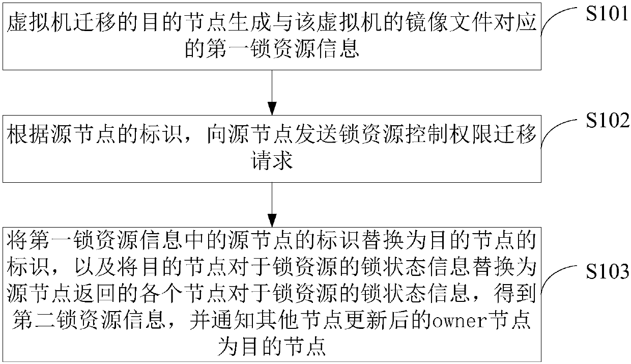 Distributed lock resource control authority transferring method and device of mirror image document