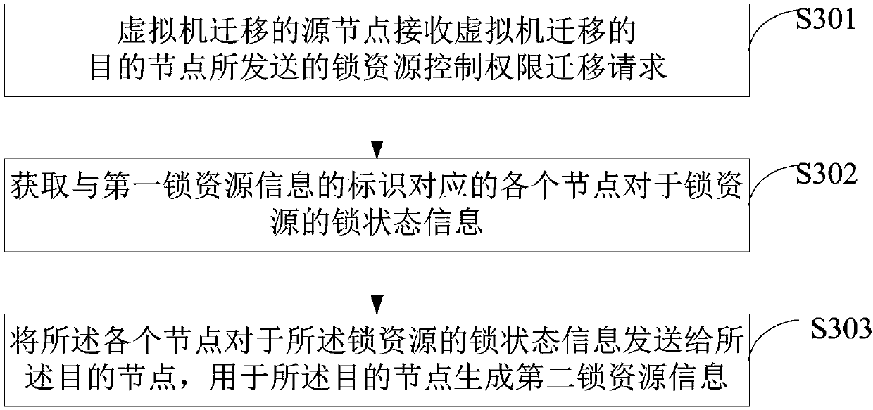 Distributed lock resource control authority transferring method and device of mirror image document