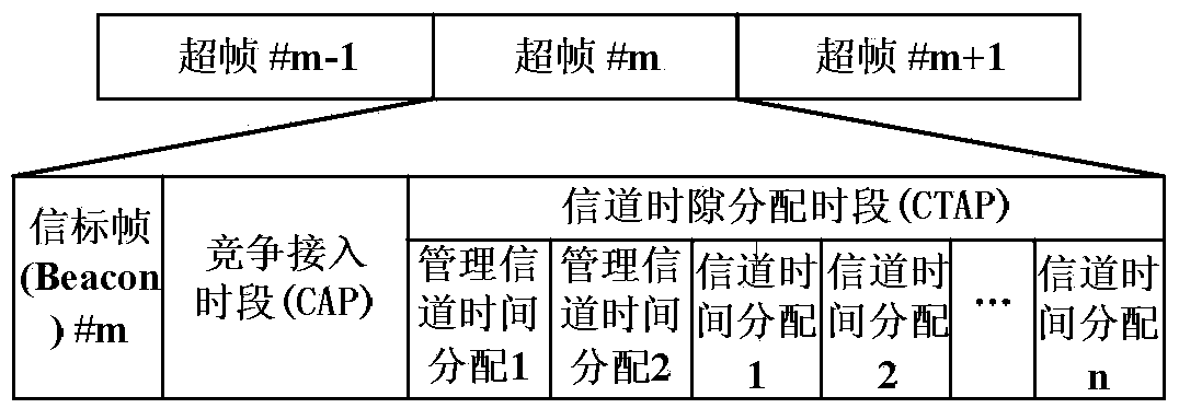 MAC access method based on terahertz ultra-high-speed wireless network