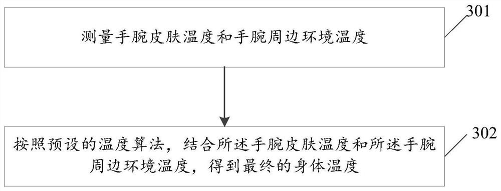 Temperature measuring method and temperature measuring bracelet