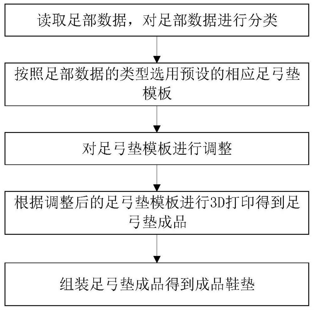 Customization method and system for 3D printing insole