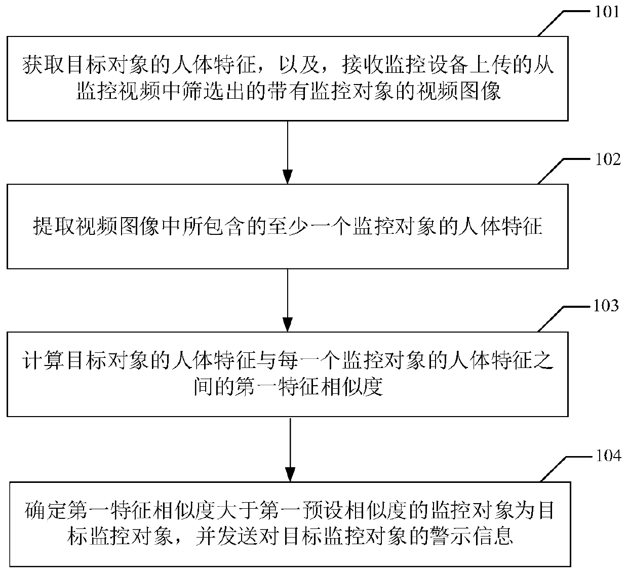 Monitoring method and device based on human body characteristics