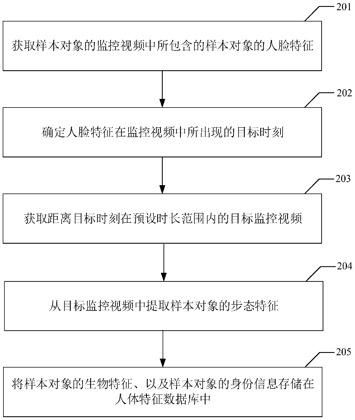 Monitoring method and device based on human body characteristics