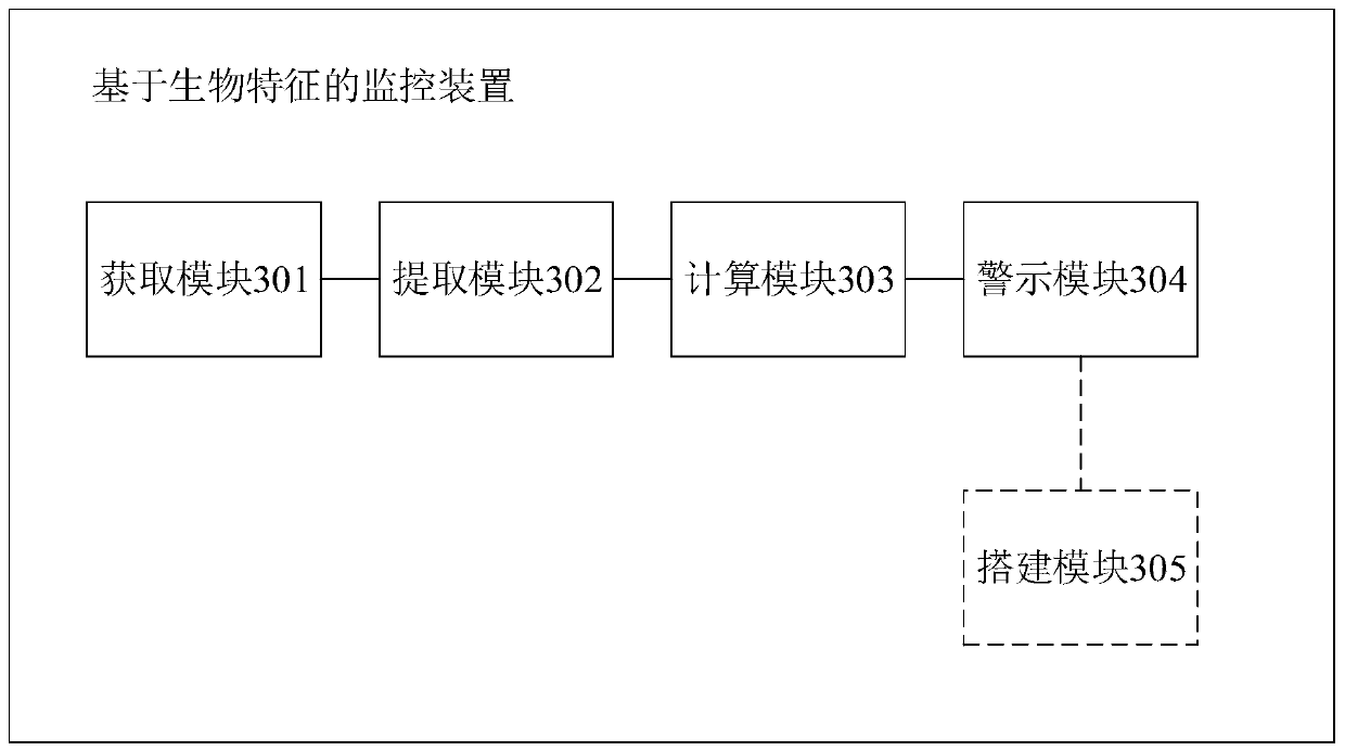 Monitoring method and device based on human body characteristics