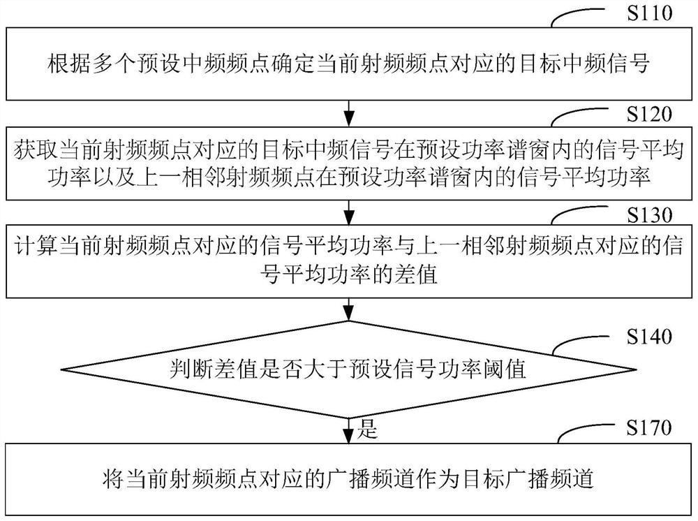 Broadcast channel searching method and device, equipment terminal and storage medium