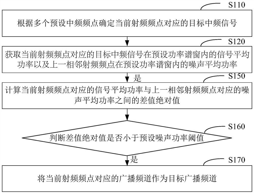 Broadcast channel searching method and device, equipment terminal and storage medium