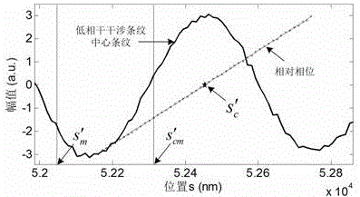 A Fast Low-Coherent Interferometric Demodulation Method Based on Position-Dependent Dispersion